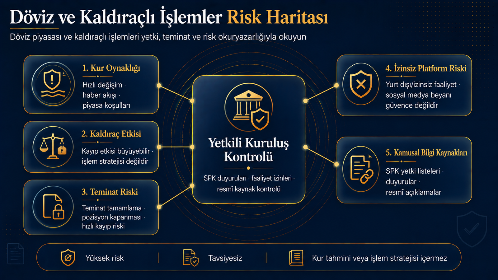 Yetkili kuruluş, kur oynaklığı, teminat, kaldıraç ve izinsiz platform riski haritası.