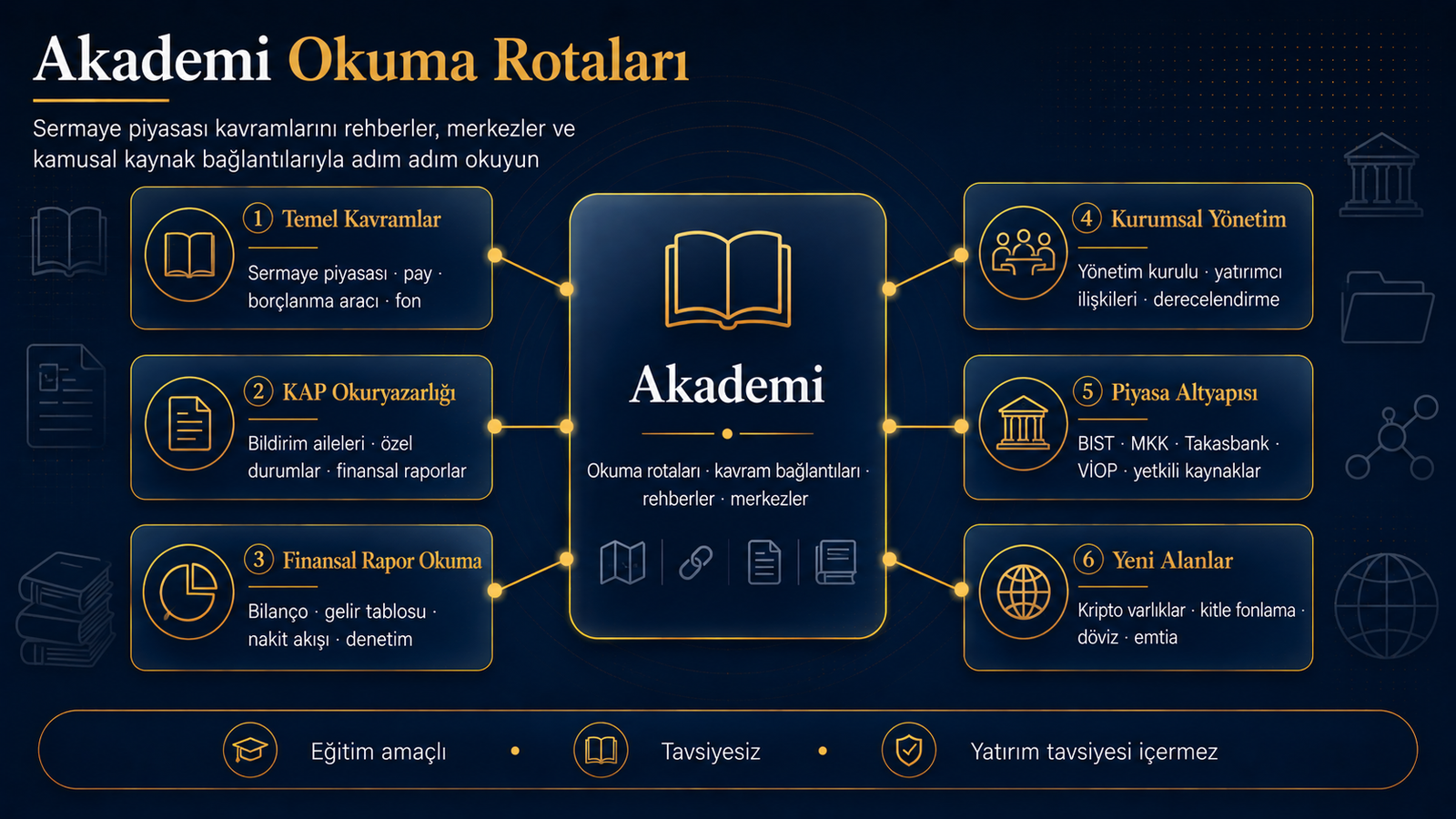 Temel kavramlar, KAP, finansal rapor, kurumsal yönetim, piyasa altyapısı ve yeni alanlar rotaları.