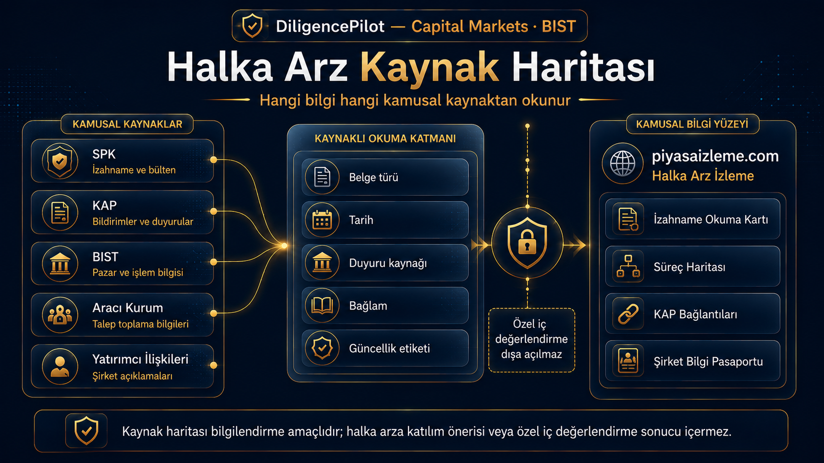 SPK, KAP, BIST, aracı kurum ve yatırımcı ilişkileri kaynaklarından gelen bilgilerin kaynaklı okuma katmanından geçerek piyasaizleme.com halka arz izleme yüzeyine dönüşmesini gösteren kaynak haritası.