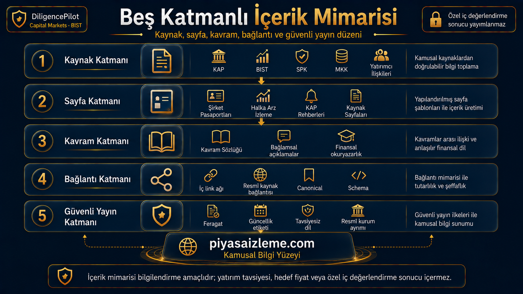 İçerik Mimarisi — piyasaizleme.com