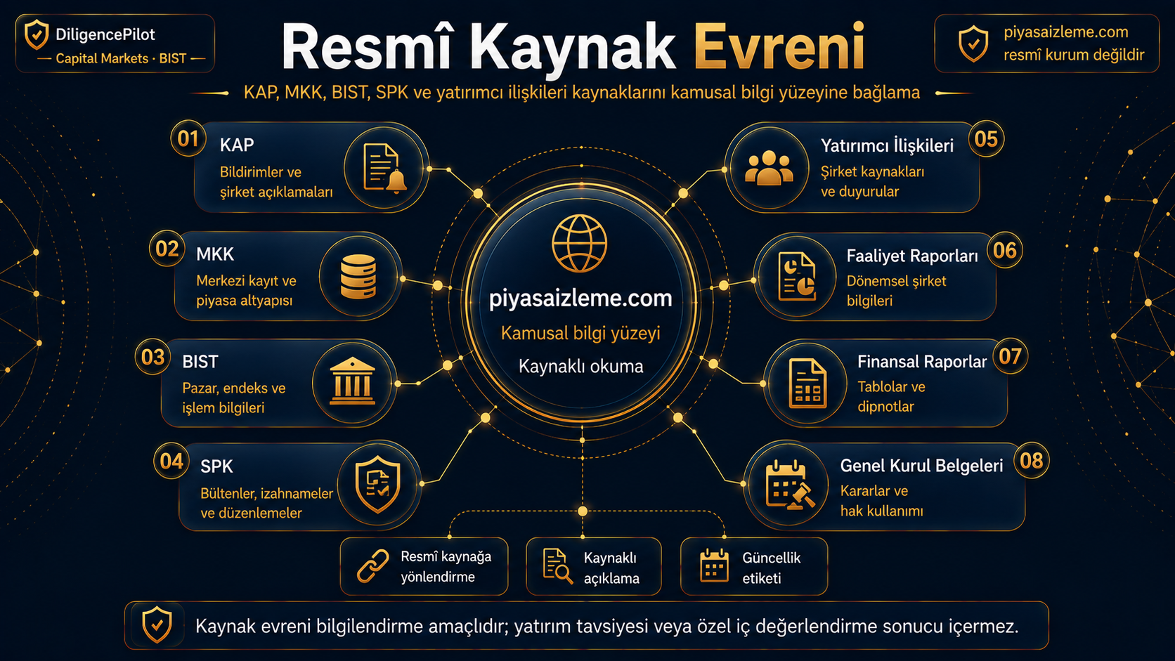 piyasaizleme.com’un KAP, MKK, BIST, SPK, yatırımcı ilişkileri, faaliyet raporları, finansal raporlar ve genel kurul belgelerini kaynaklı kamusal bilgi yüzeyi içinde ilişkilendirdiğini gösteren resmî kaynak evreni haritası.